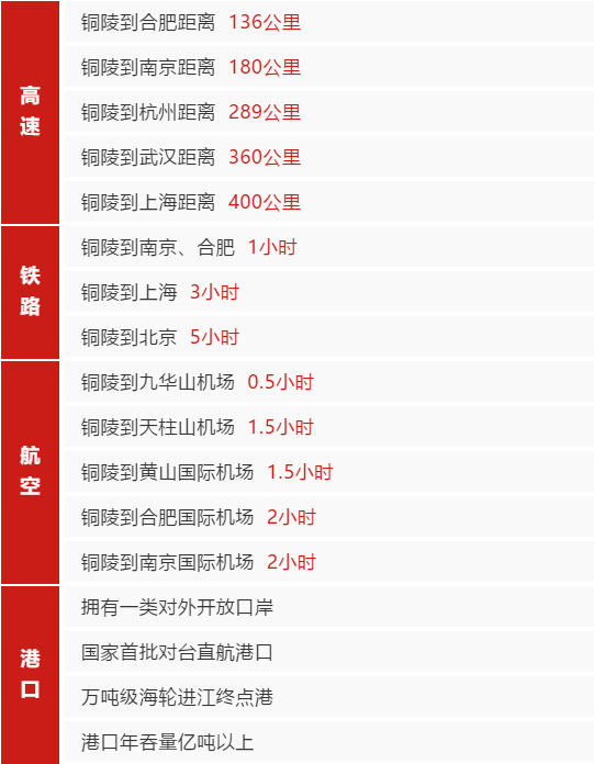 集團(tuán)助推安徽國家級銅陵經(jīng)濟(jì)技術(shù)開發(fā)區(qū)委托招商引資，加快優(yōu)勢產(chǎn)業(yè)蓬勃發(fā)展
