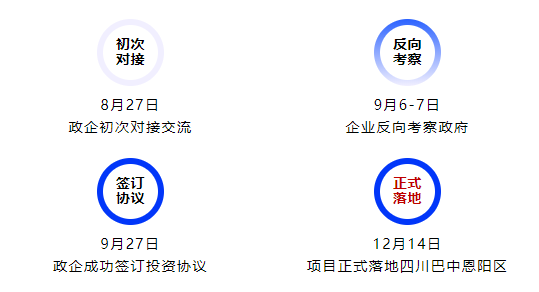 落地成果迭出，集團(tuán)服務(wù)再獲政企高度認(rèn)可！高性能聚合物電池?cái)U(kuò)建投資選址項(xiàng)目正式落地四川巴中恩陽(yáng)區(qū)！
