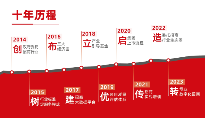 【進博頻道】東方龍商務用十年，成為專業招商的不二之選！